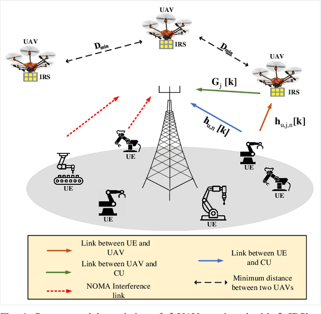 Figure 1 for AI-based Radio Resource Management and Trajectory Design for PD-NOMA Communication in IRS-UAV Assisted Networks