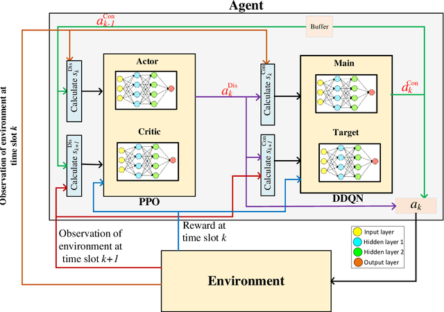 Figure 2 for AI-based Radio Resource Management and Trajectory Design for PD-NOMA Communication in IRS-UAV Assisted Networks
