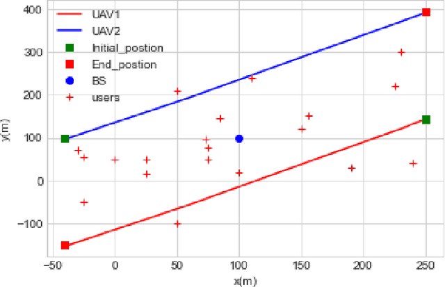 Figure 4 for AI-based Radio Resource Management and Trajectory Design for PD-NOMA Communication in IRS-UAV Assisted Networks