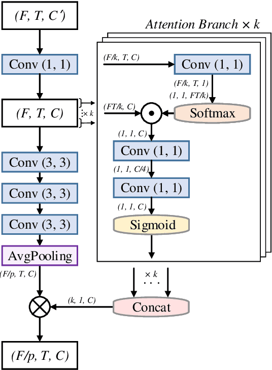 Figure 3 for Musical Tempo Estimation Using a Multi-scale Network