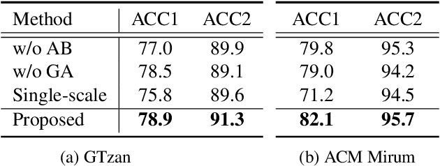 Figure 2 for Musical Tempo Estimation Using a Multi-scale Network