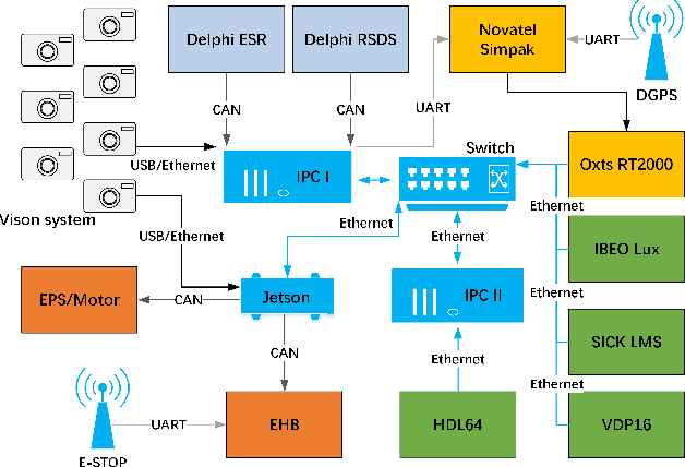 Figure 2 for TiEV: The Tongji Intelligent Electric Vehicle in the Intelligent Vehicle Future Challenge of China