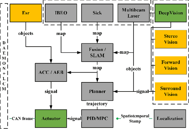 Figure 4 for TiEV: The Tongji Intelligent Electric Vehicle in the Intelligent Vehicle Future Challenge of China