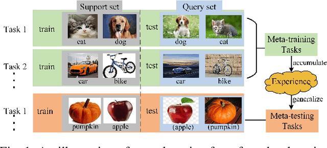 Figure 1 for Complementing Representation Deficiency in Few-shot Image Classification: A Meta-Learning Approach