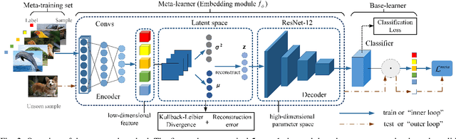 Figure 2 for Complementing Representation Deficiency in Few-shot Image Classification: A Meta-Learning Approach