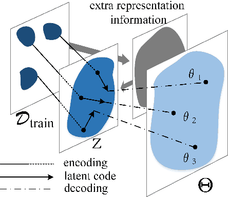 Figure 3 for Complementing Representation Deficiency in Few-shot Image Classification: A Meta-Learning Approach