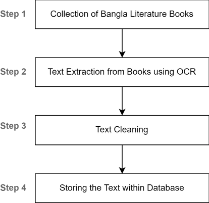Figure 1 for Plagiarism Detection in the Bengali Language: A Text Similarity-Based Approach