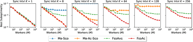 Figure 2 for Federated Accelerated Stochastic Gradient Descent