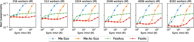 Figure 4 for Federated Accelerated Stochastic Gradient Descent