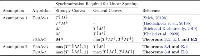 Figure 1 for Federated Accelerated Stochastic Gradient Descent