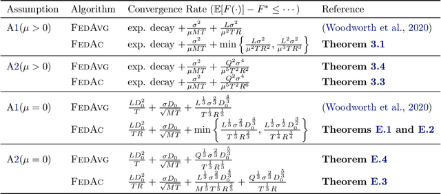 Figure 3 for Federated Accelerated Stochastic Gradient Descent