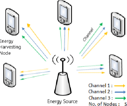 Figure 1 for Learning and Fairness in Energy Harvesting: A Maximin Multi-Armed Bandits Approach