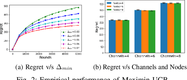 Figure 2 for Learning and Fairness in Energy Harvesting: A Maximin Multi-Armed Bandits Approach