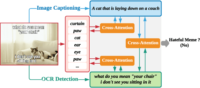 Figure 1 for Multimodal Learning for Hateful Memes Detection