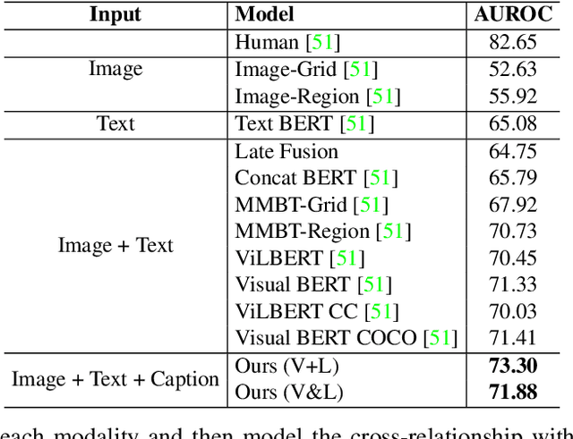 Figure 4 for Multimodal Learning for Hateful Memes Detection