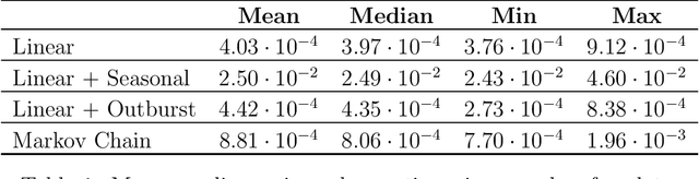 Figure 2 for Large Scale Automated Forecasting for Monitoring Network Safety and Security
