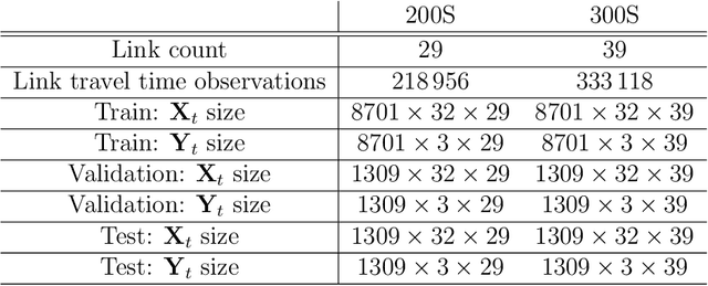 Figure 2 for Short-term bus travel time prediction for transfer synchronization with intelligent uncertainty handling