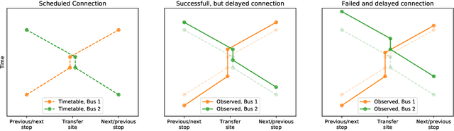 Figure 1 for Short-term bus travel time prediction for transfer synchronization with intelligent uncertainty handling