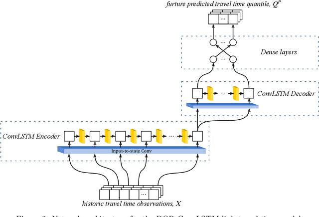 Figure 3 for Short-term bus travel time prediction for transfer synchronization with intelligent uncertainty handling
