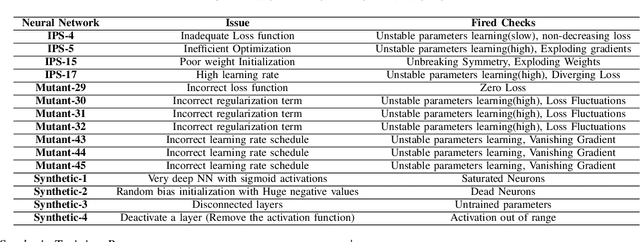 Figure 2 for TFCheck : A TensorFlow Library for Detecting Training Issues in Neural Network Programs
