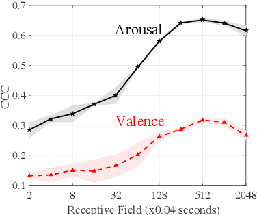 Figure 1 for Capturing Long-term Temporal Dependencies with Convolutional Networks for Continuous Emotion Recognition