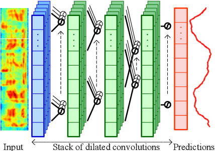 Figure 3 for Capturing Long-term Temporal Dependencies with Convolutional Networks for Continuous Emotion Recognition