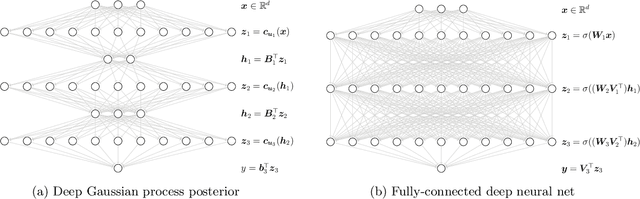 Figure 1 for Deep Neural Networks as Point Estimates for Deep Gaussian Processes