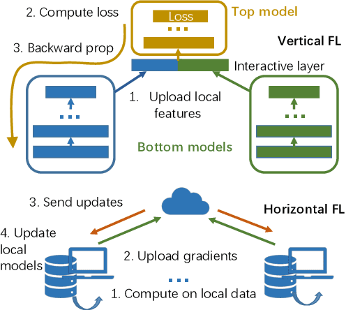 Figure 1 for Privacy Threats Analysis to Secure Federated Learning