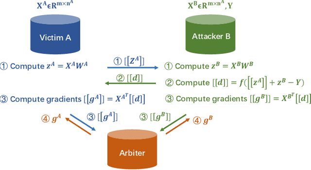 Figure 3 for Privacy Threats Analysis to Secure Federated Learning