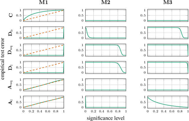 Figure 3 for Calibration tests in multi-class classification: A unifying framework