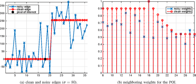 Figure 1 for Pruned non-local means