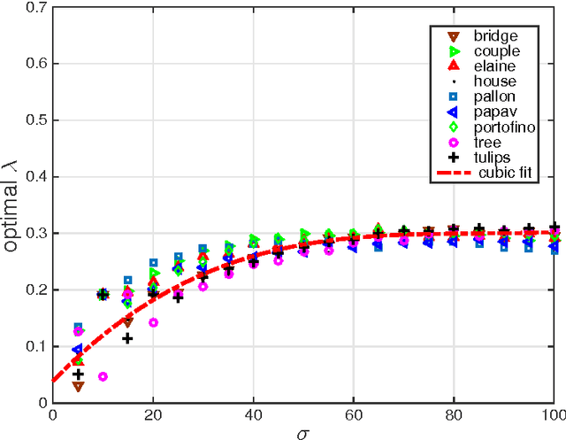 Figure 4 for Pruned non-local means