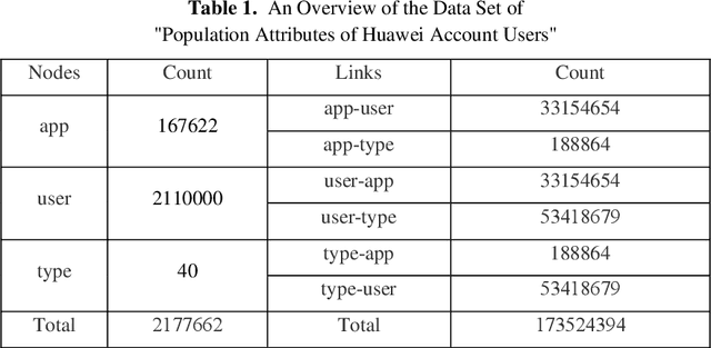 Figure 1 for Mobile APP User Attribute Prediction by Heterogeneous Information Network Modeling