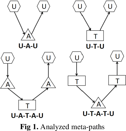 Figure 2 for Mobile APP User Attribute Prediction by Heterogeneous Information Network Modeling