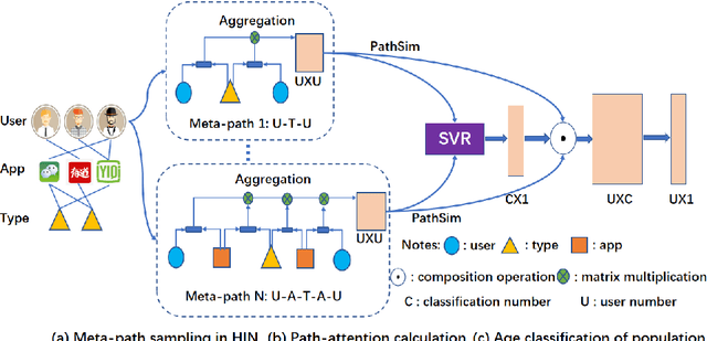 Figure 3 for Mobile APP User Attribute Prediction by Heterogeneous Information Network Modeling