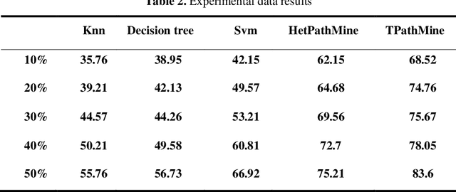 Figure 4 for Mobile APP User Attribute Prediction by Heterogeneous Information Network Modeling