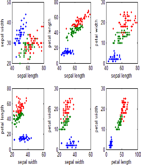 Figure 2 for A Comparative study Between Fuzzy Clustering Algorithm and Hard Clustering Algorithm