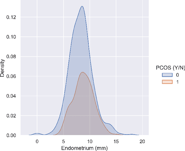 Figure 4 for Binary Classification for High Dimensional Data using Supervised Non-Parametric Ensemble Method