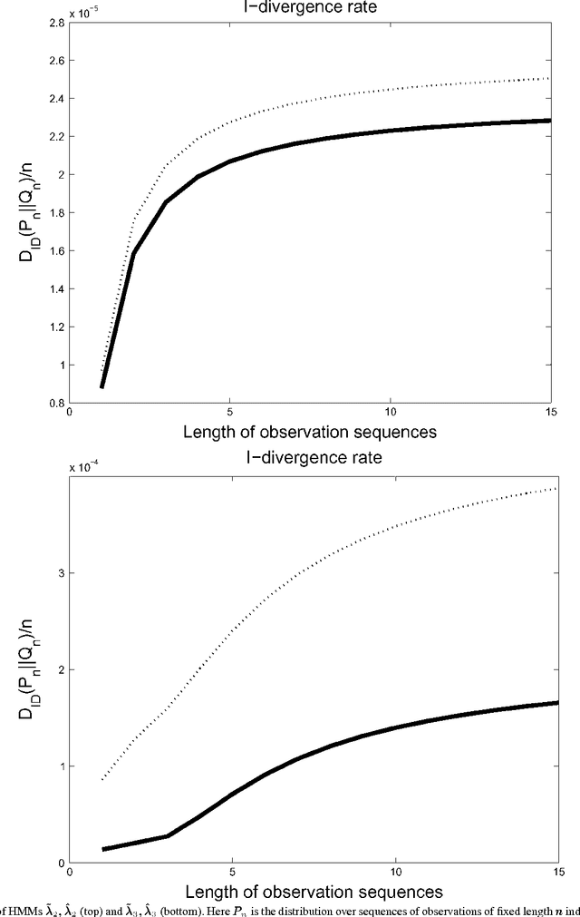 Figure 1 for Learning Hidden Markov Models using Non-Negative Matrix Factorization
