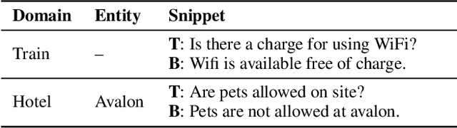 Figure 1 for Unstructured Knowledge Access in Task-oriented Dialog Modeling using Language Inference, Knowledge Retrieval and Knowledge-Integrative Response Generation