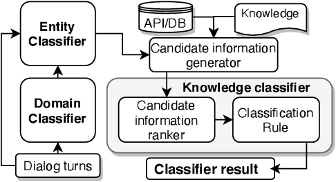 Figure 2 for Unstructured Knowledge Access in Task-oriented Dialog Modeling using Language Inference, Knowledge Retrieval and Knowledge-Integrative Response Generation