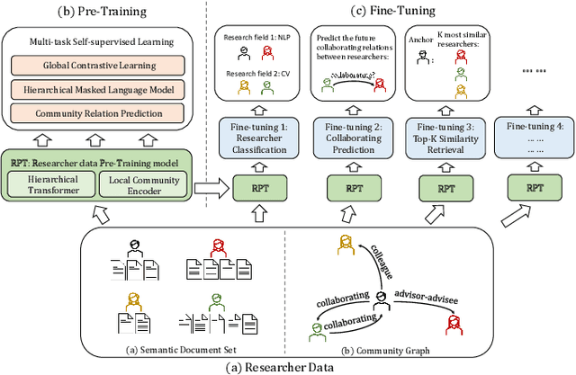 Figure 1 for RPT: Toward Transferable Model on Heterogeneous Researcher Data via Pre-Training