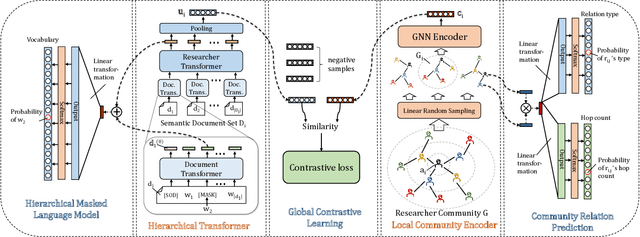 Figure 2 for RPT: Toward Transferable Model on Heterogeneous Researcher Data via Pre-Training
