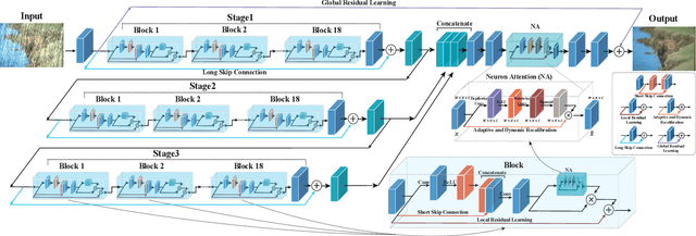 Figure 3 for NASNet: A Neuron Attention Stage-by-Stage Net for Single Image Deraining