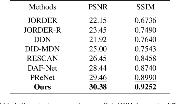 Figure 2 for NASNet: A Neuron Attention Stage-by-Stage Net for Single Image Deraining
