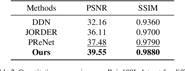 Figure 4 for NASNet: A Neuron Attention Stage-by-Stage Net for Single Image Deraining