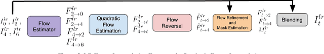 Figure 3 for Efficient Space-time Video Super Resolution using Low-Resolution Flow and Mask Upsampling