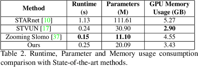 Figure 4 for Efficient Space-time Video Super Resolution using Low-Resolution Flow and Mask Upsampling