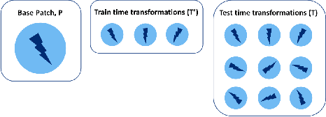 Figure 2 for Jacks of All Trades, Masters Of None: Addressing Distributional Shift and Obtrusiveness via Transparent Patch Attacks
