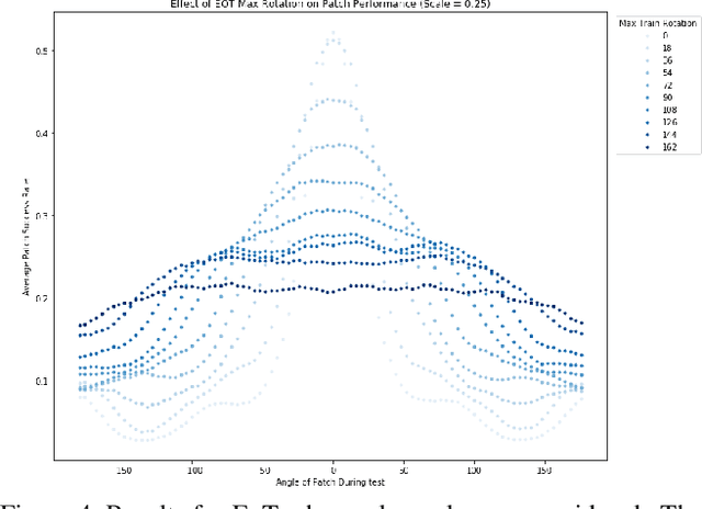 Figure 4 for Jacks of All Trades, Masters Of None: Addressing Distributional Shift and Obtrusiveness via Transparent Patch Attacks